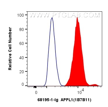 FC experiment of HepG2 using 68195-1-Ig