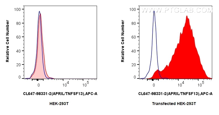 FC experiment of Transfected HEK-293T using CL647-98331-2 Flow cytometry (FC) experiment of Transfected HEK-293T cells using CoraLite® Plus 647 Anti-Mouse APRIL/TNFSF13 Rabbit (CL647-98331-2)