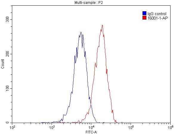 Flow cytometry (FC) experiment of RAW 264.7 cells using Arginase-1 Polyclonal antibody (16001-1-AP)