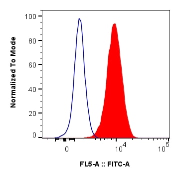 FC experiment of U2OS using CL488-83489 Flow cytometry (FC) experiment of U2OS cells using CoraLite® Plus 488-conjugated ARID4A Recombinant m (CL488-83489)