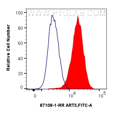 Flow cytometry (FC) experiment of OVCAR-3 cells using ART3 Recombinant monoclonal antibody (87108-1-RR)