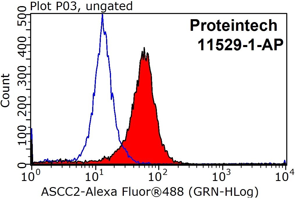 FC experiment of HepG2 using 11529-1-AP