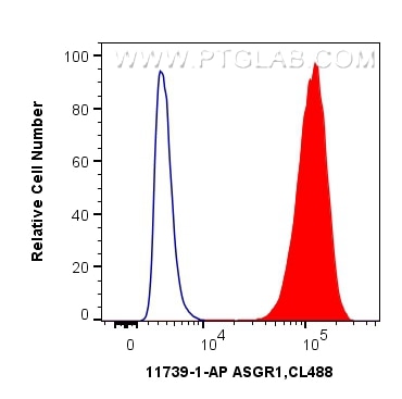 Flow cytometry (FC) experiment of HepG2 cells using ASGR1 Polyclonal antibody (11739-1-AP)