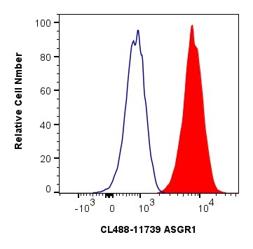 Flow cytometry (FC) experiment of HepG2 cells using CoraLite® Plus 488-conjugated ASGR1 Polyclonal ant (CL488-11739)