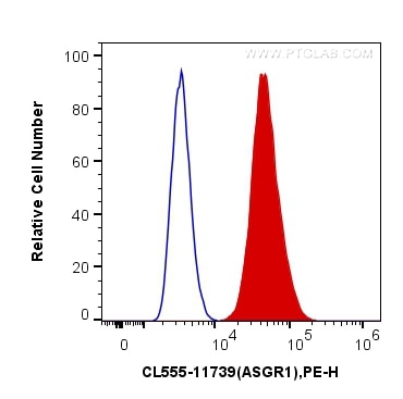 FC experiment of HepG2 using CL555-11739