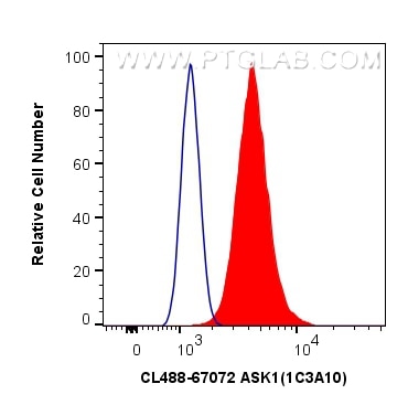 Flow cytometry (FC) experiment of A431 cells using CoraLite® Plus 488-conjugated ASK1 Monoclonal anti (CL488-67072)