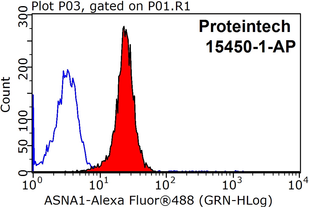 Flow cytometry (FC) experiment of HepG2 cells using ASNA1 Polyclonal antibody (15450-1-AP)