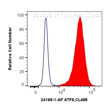 Flow cytometry (FC) experiment of HeLa cells using ATF6 Polyclonal antibody (24169-1-AP)