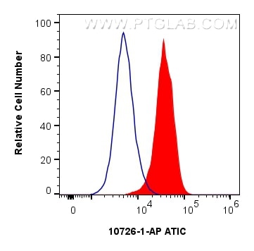 Flow cytometry (FC) experiment of HeLa cells using ATIC Polyclonal antibody (10726-1-AP)