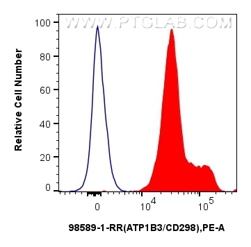 Flow cytometry (FC) experiment of human peripheral blood leukocytes using Anti-Human ATP1B3 Rabbit Recombinant Antibody (98589-1-RR)