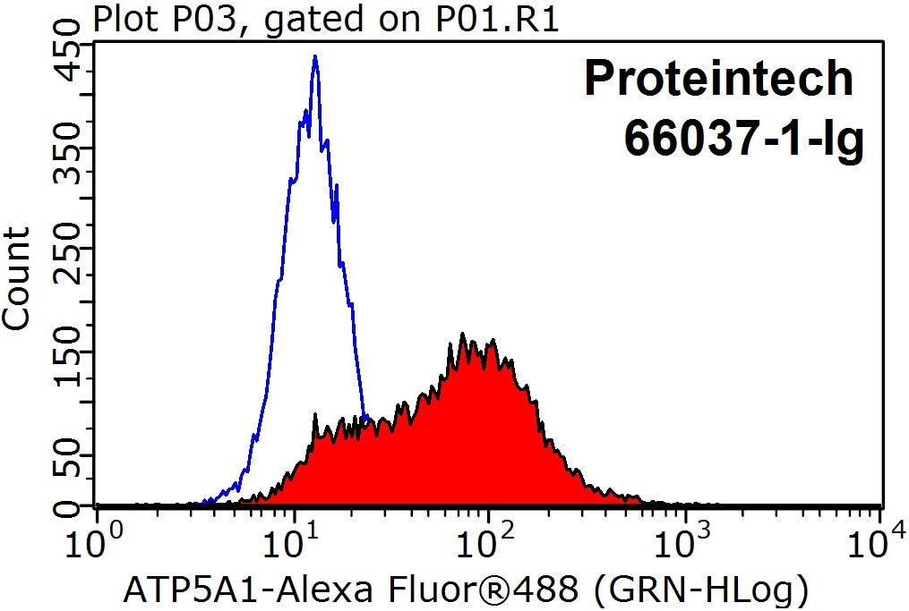 Flow cytometry (FC) experiment of HeLa cells using ATP5A1 Monoclonal antibody (66037-1-Ig)