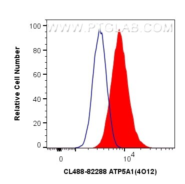 Flow cytometry (FC) experiment of HeLa cells using CoraLite® Plus 488-conjugated ATP5A1 Recombinant a (CL488-82288)