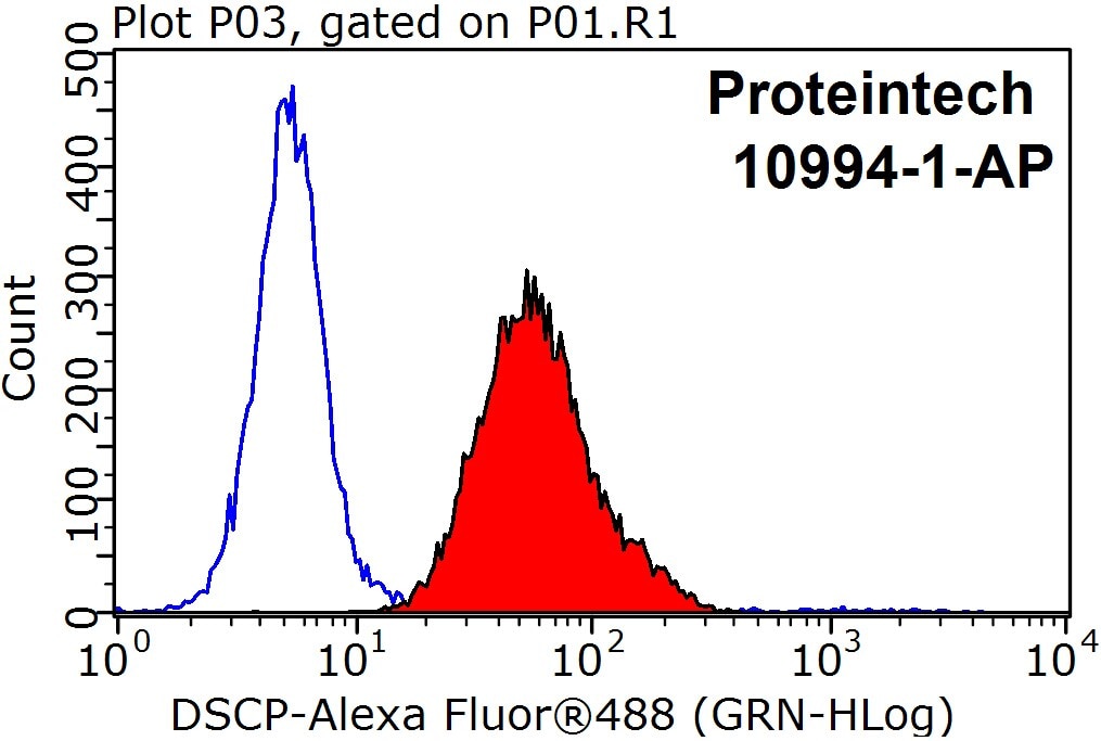 Flow cytometry (FC) experiment of HepG2 cells using ATP5O Polyclonal antibody (10994-1-AP)