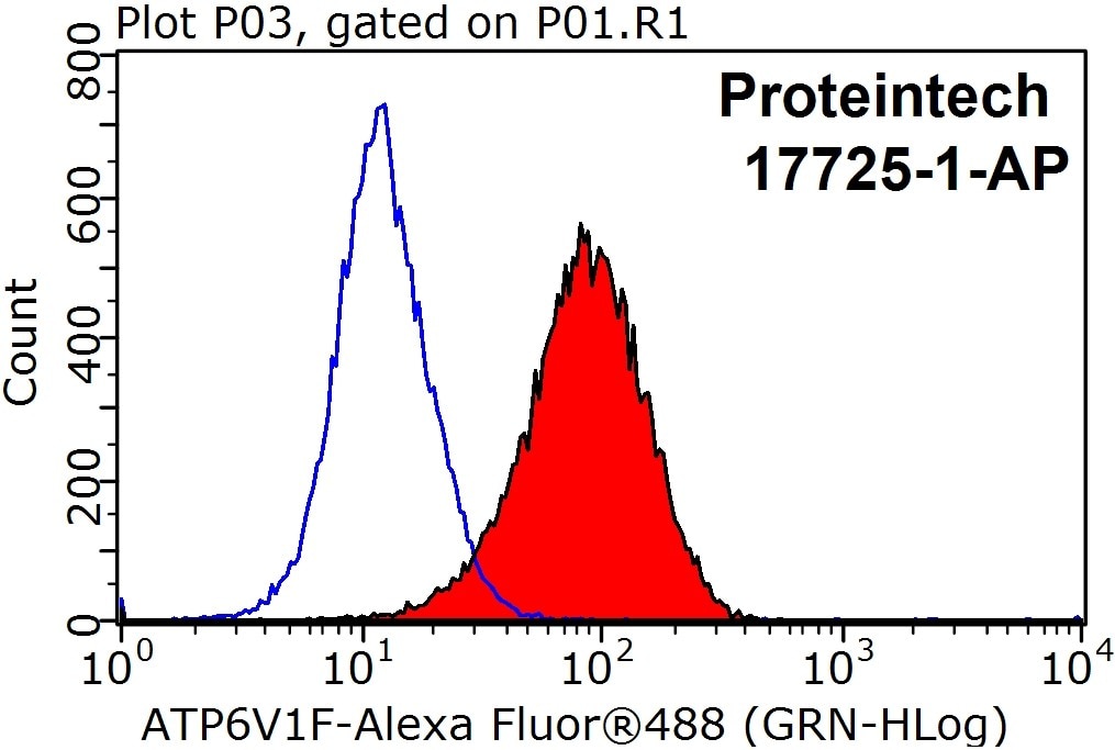 Flow cytometry (FC) experiment of MCF-7 cells using ATP6V1F Polyclonal antibody (17725-1-AP)