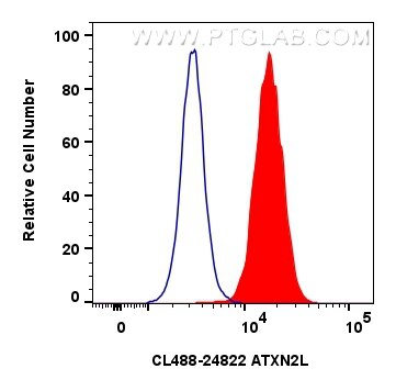 FC experiment of A431 using CL488-24822