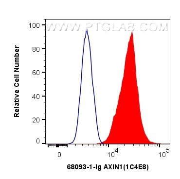 Flow cytometry (FC) experiment of A431 cells using AXIN1 Monoclonal antibody (68093-1-Ig)