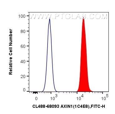 Flow cytometry (FC) experiment of A431 cells using CoraLite® Plus 488-conjugated AXIN1 Monoclonal ant (CL488-68093)