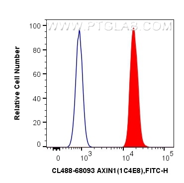 FC experiment of A431 using CL488-68093