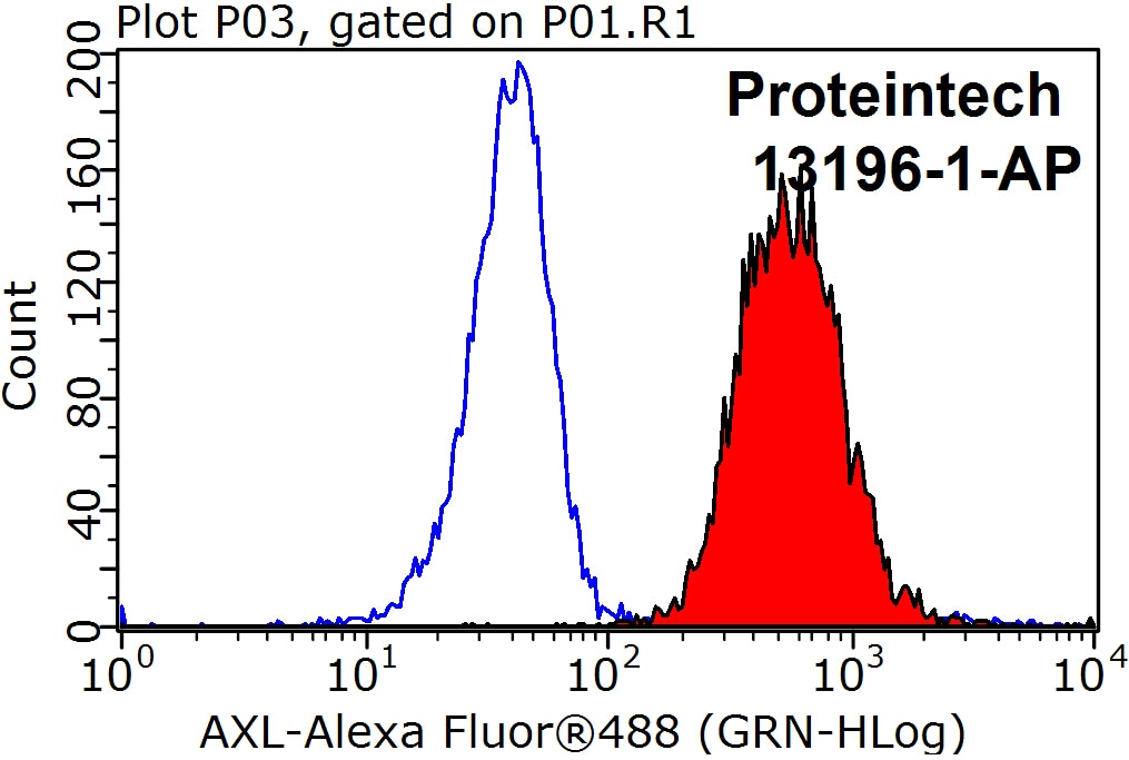 FC experiment of HeLa using 13196-1-AP