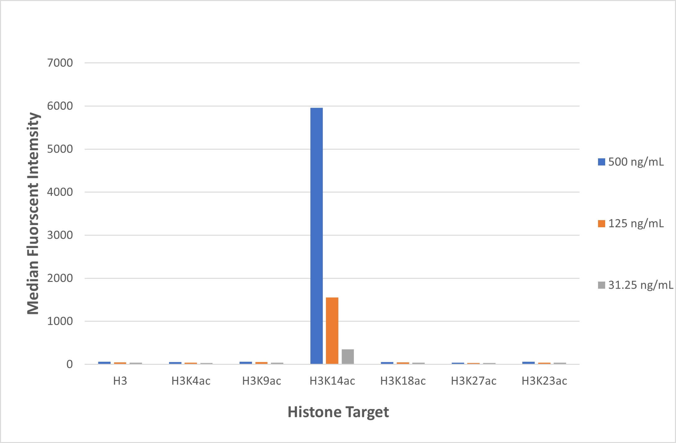 AbFlex Histone H3K14ac antibody (rAb) tested by Luminex bead-based specificity analysis. Luminex bead-based specificity analysis was used to confirm the specificity of AbFlex Histone H3K14ac antibody (rAb) antibody. Various proteins were conjugated to MagPlex Luminex beads and incubated with various amounts of AbFlex Histone H3K14ac antibody (rAb). Protein-bound antibody was detected with anti-mouse IgG-Phycoerythrin and read in a Luminex instrument Luminex is a registered trademark of Luminex Corporation.