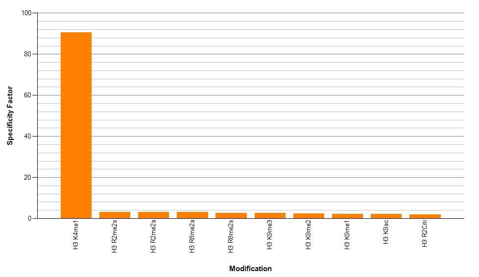 AbFlex Histone H3K4me1 antibody (rAb) specificity tested by peptide array analysis. Peptide array analysis was used to confirm the specificity of this antibody for its intended modification. Histone H3 trimethyl Lys27 antibody was applied at 0.2 ug/ml to Active Motif's MODified Histone Peptide Array (Catalog No. 13001). The arrays were scanned with ArrayAnalysis Software 7 and the results plotted. Recognition of the H3K4me1 peptides by the antibody is blocked by phosphorylation at Thr3.
