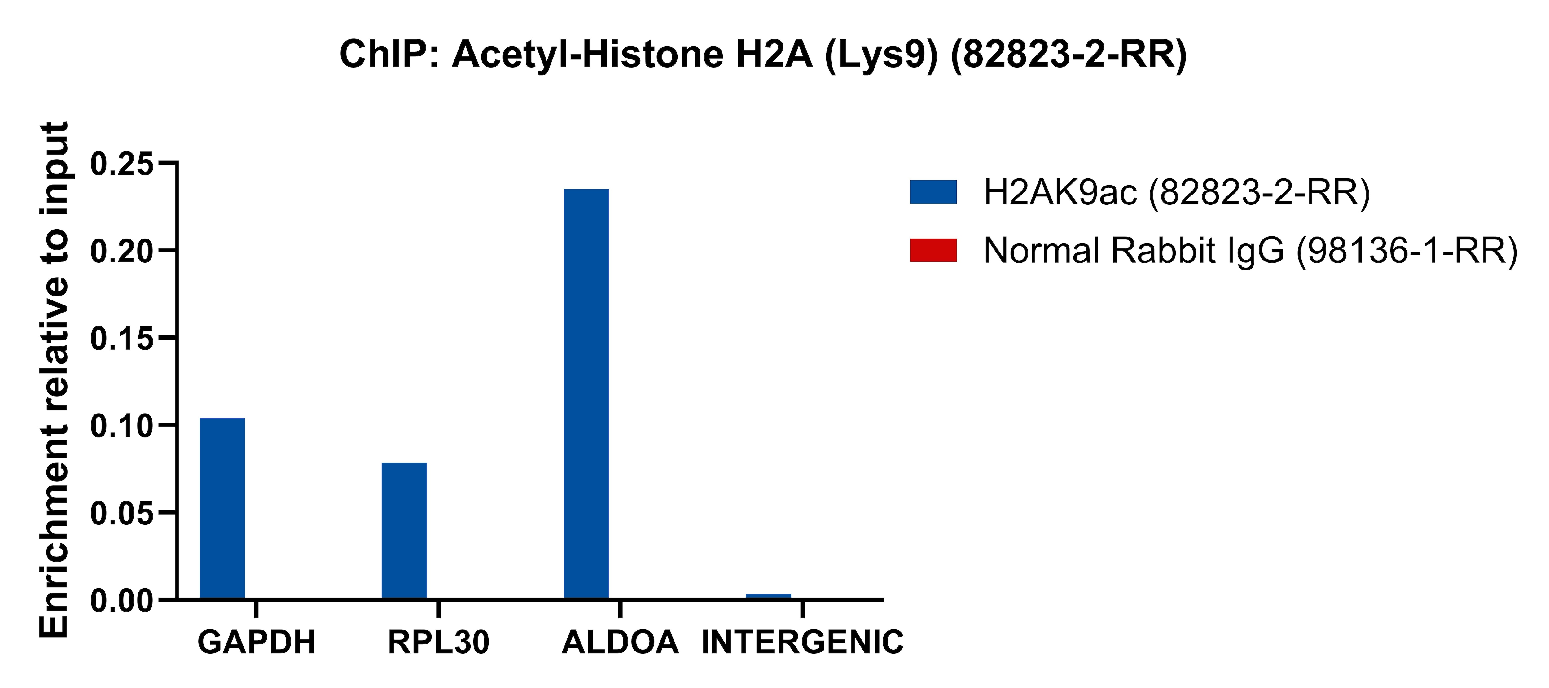 ChIP experiment of HeLa cells using Acetyl-Histone H2A (Lys9) Recombinant antibody (82823-2-RR)