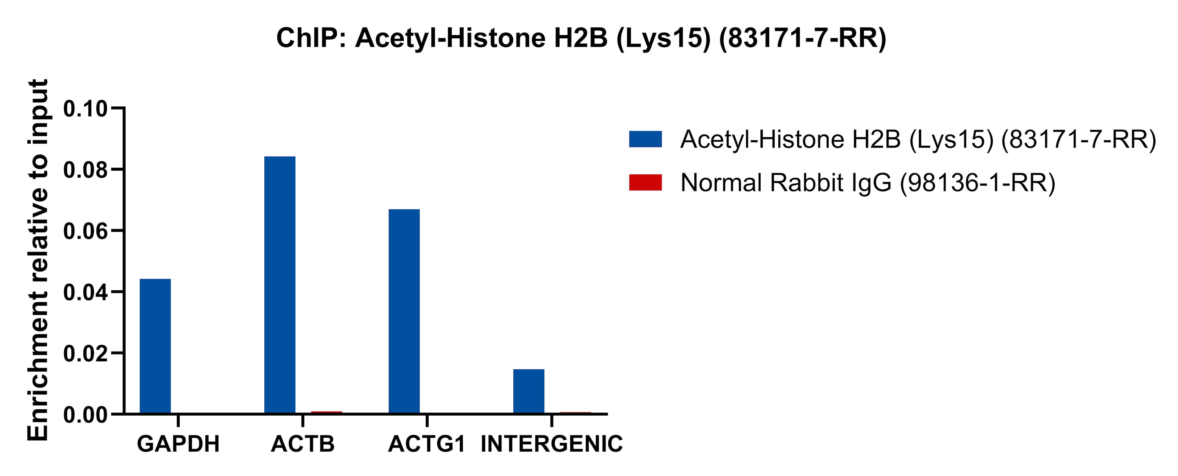 ChIP experiment of HeLa cells using Acetyl-Histone H2B (Lys15) Recombinant antibody (83171-7-RR)