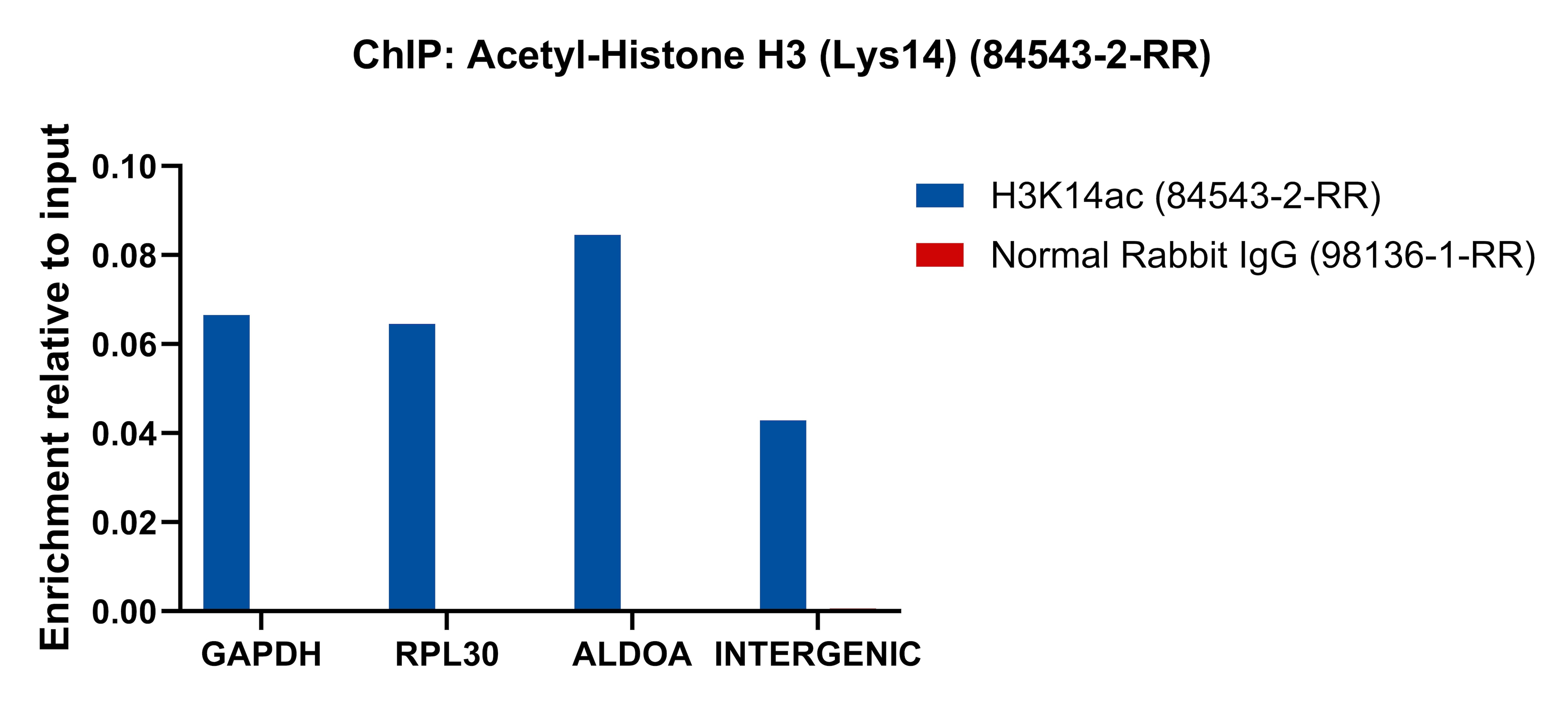 ChIP experiment of HeLa cells using Acetyl-Histone H3 (Lys14) Recombinant monoclonal a (84543-2-RR)