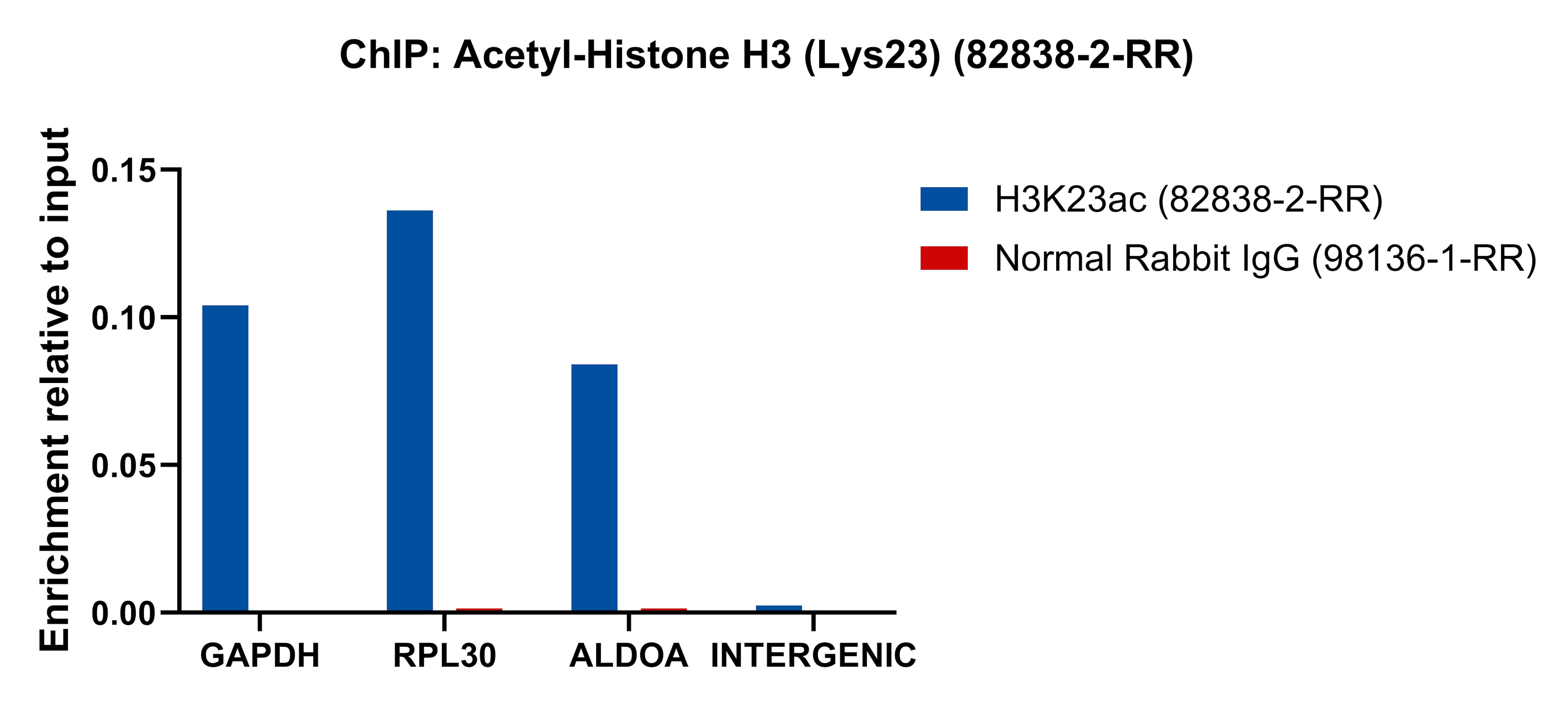 ChIP experiment of HeLa cells using Acetyl-Histone H3 (Lys23) Recombinant antibody (82838-2-RR)