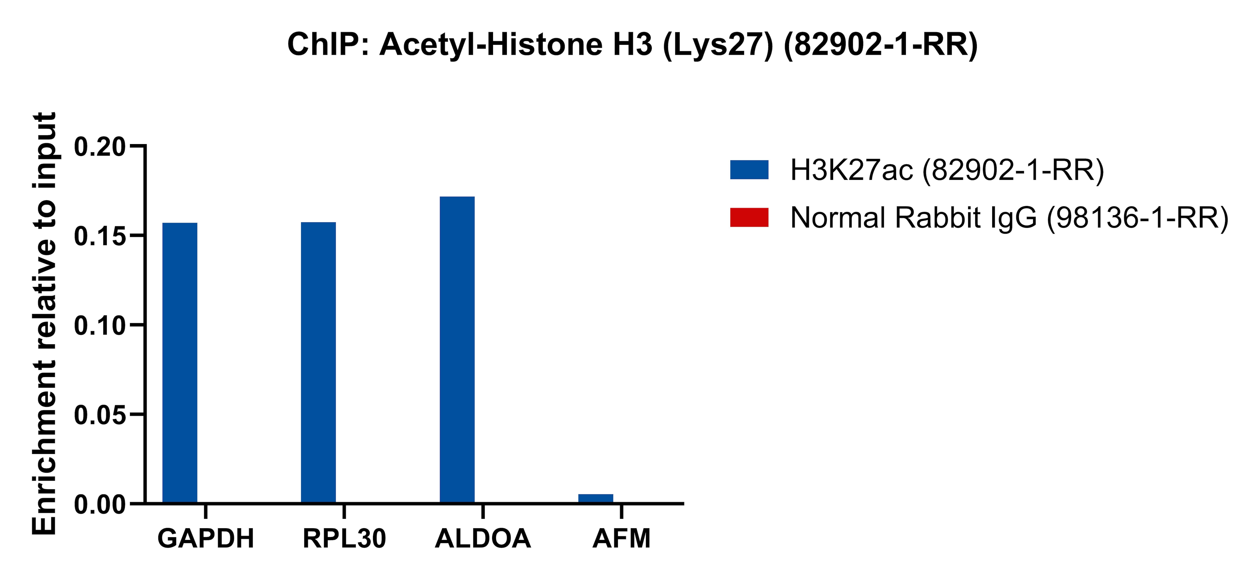 ChIP experiment of HeLa cells using Acetyl-Histone H3 (Lys27) Recombinant antibody (82902-1-RR)