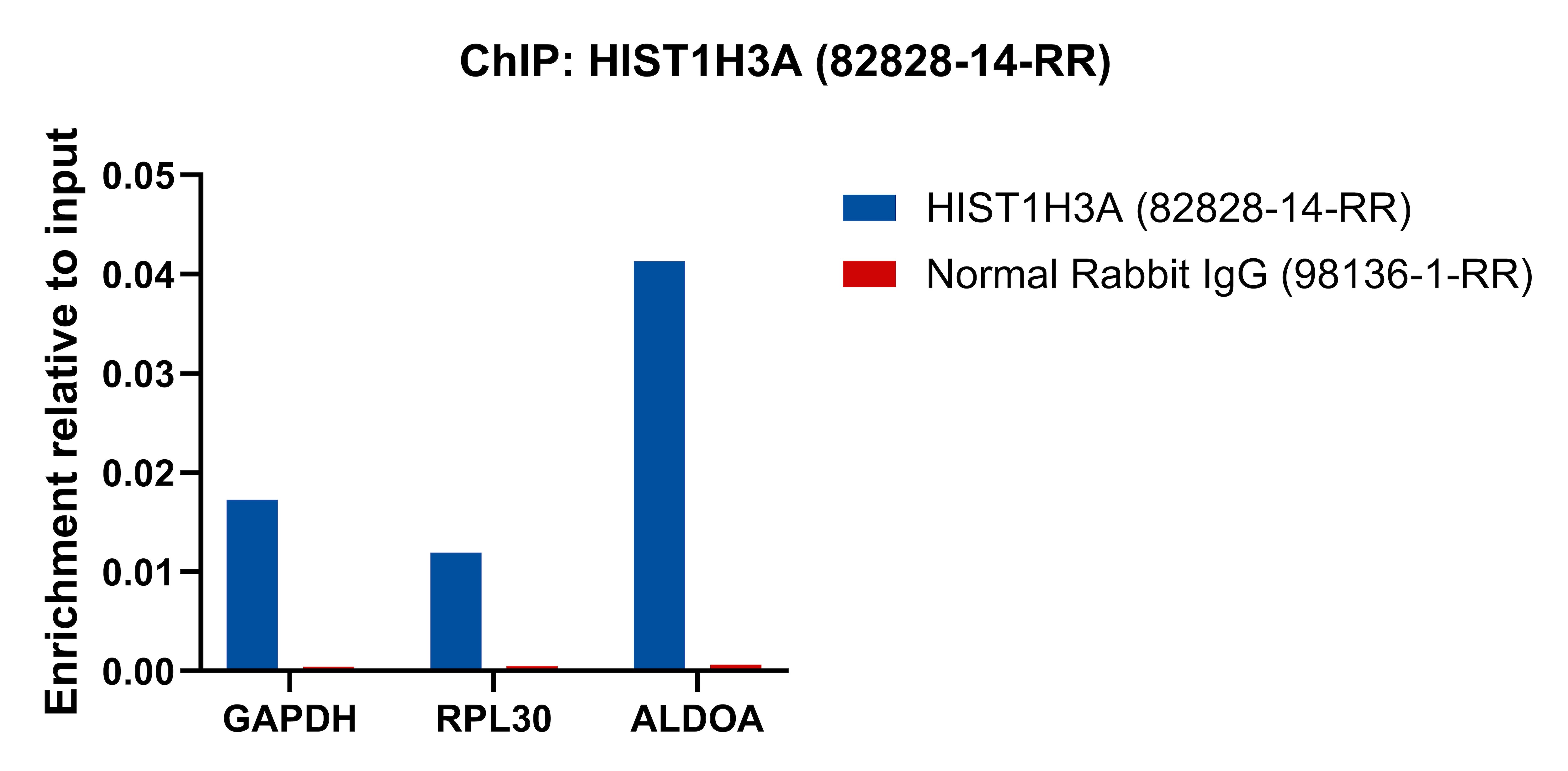 ChIP experiment of HeLa cells using Acetyl-Histone H3 (Lys36) Recombinant antibody (82828-14-RR)
