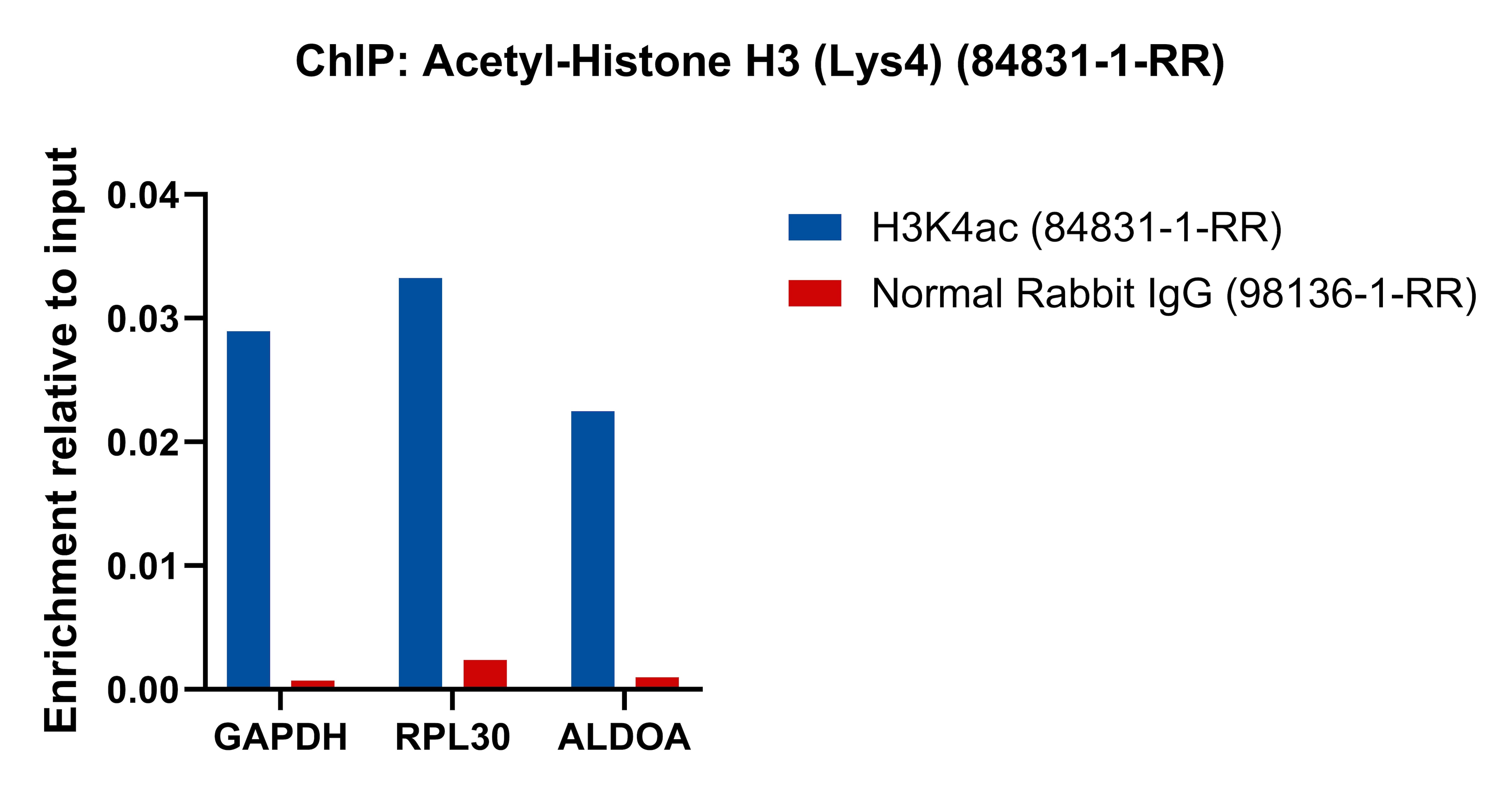 ChIP experiment of HeLa cells using Acetyl-Histone H3 (Lys4) Recombinant antibody (84831-1-RR)