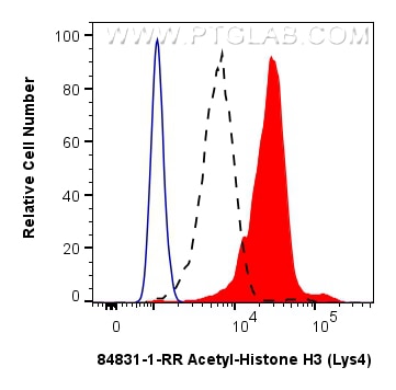FC experiment of NIH/3T3 using 84831-1-RR Flow cytometry (FC) experiment of NIH/3T3 cells using Acetyl-Histone H3 (Lys4) Recombinant monoclonal an (84831-1-RR)
