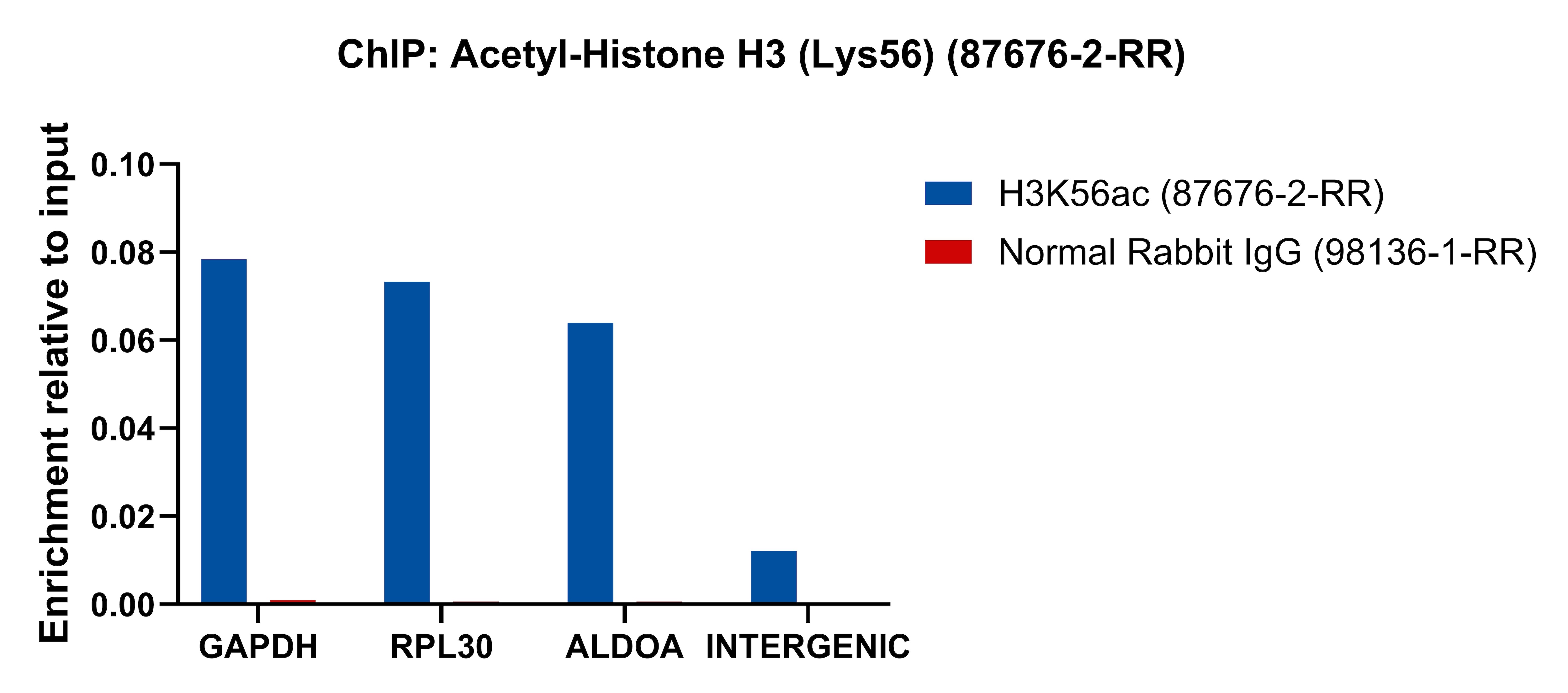 ChIP experiment of HeLa using 87676-2-RR ChIP experiment of HeLa cells using Acetyl-Histone H3 (Lys56) Recombinant monoclonal a (87676-2-RR)