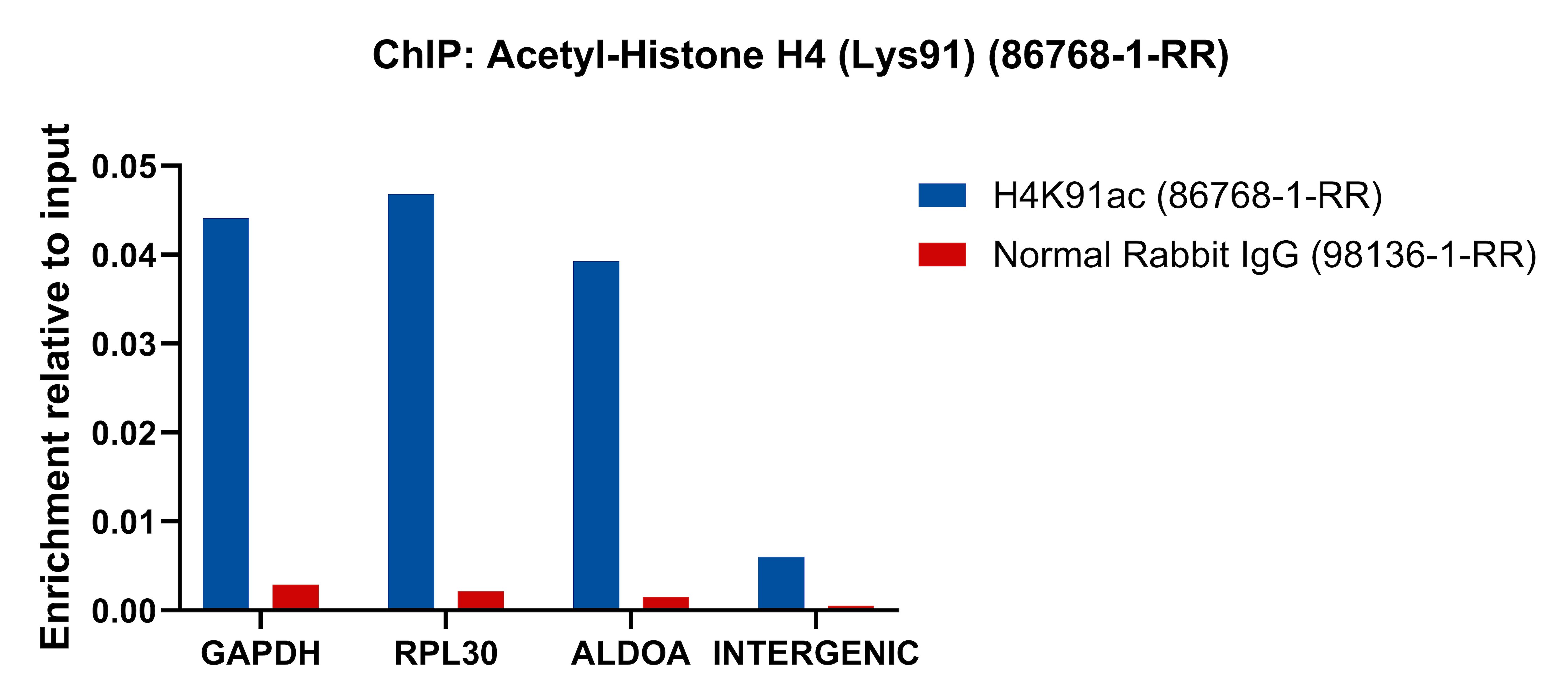 ChIP experiment of HeLa using 86768-1-RR (same clone as 86768-1-PBS) ChIP experiment of HeLa cells using Acetyl-Histone H4 (Lys91) Recombinant monoclonal a (86768-1-RR)