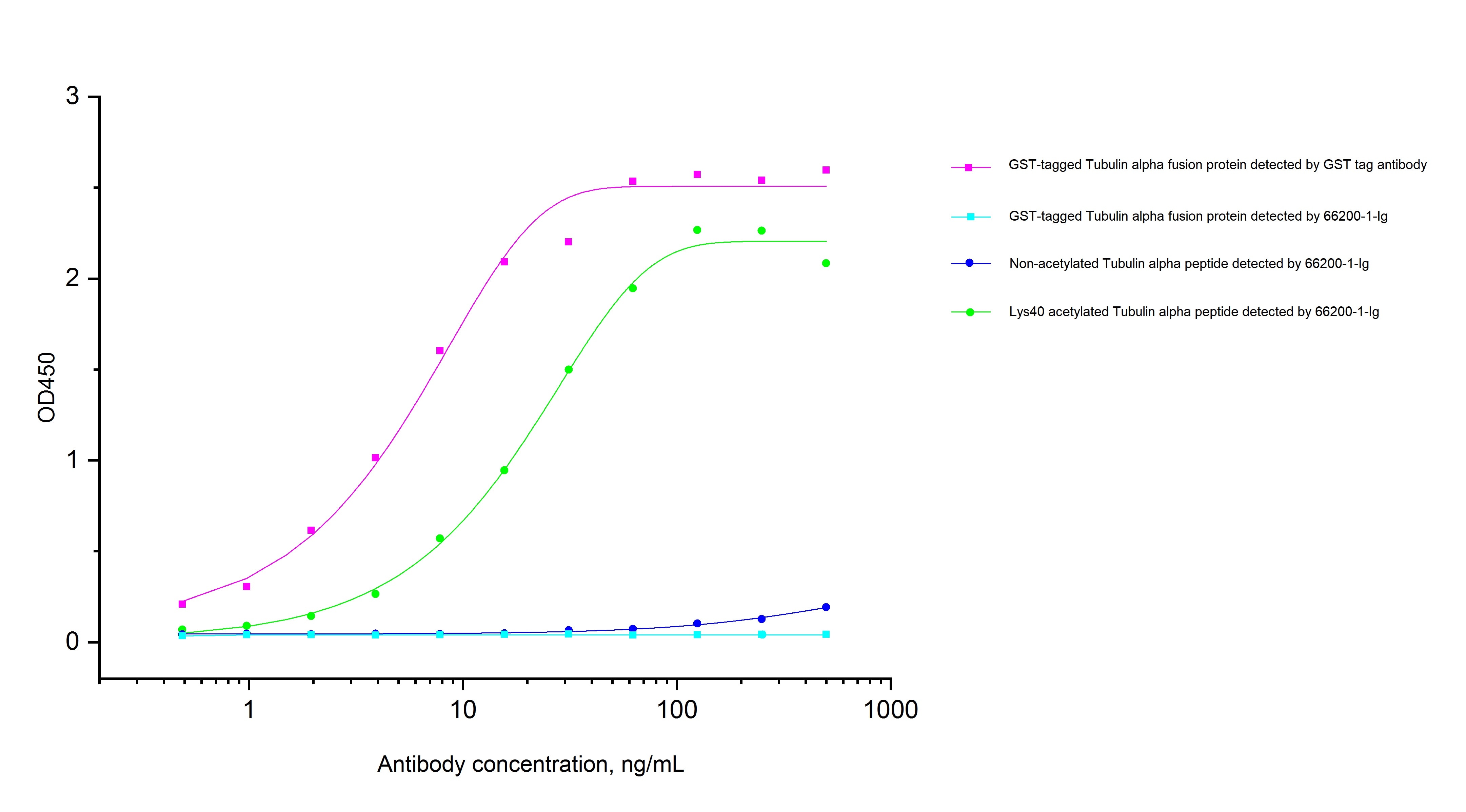 ELISA experiment of Recombinant protein using acetylated Tubulin(Lys40) Monoclonal antibody (66200-1-Ig)