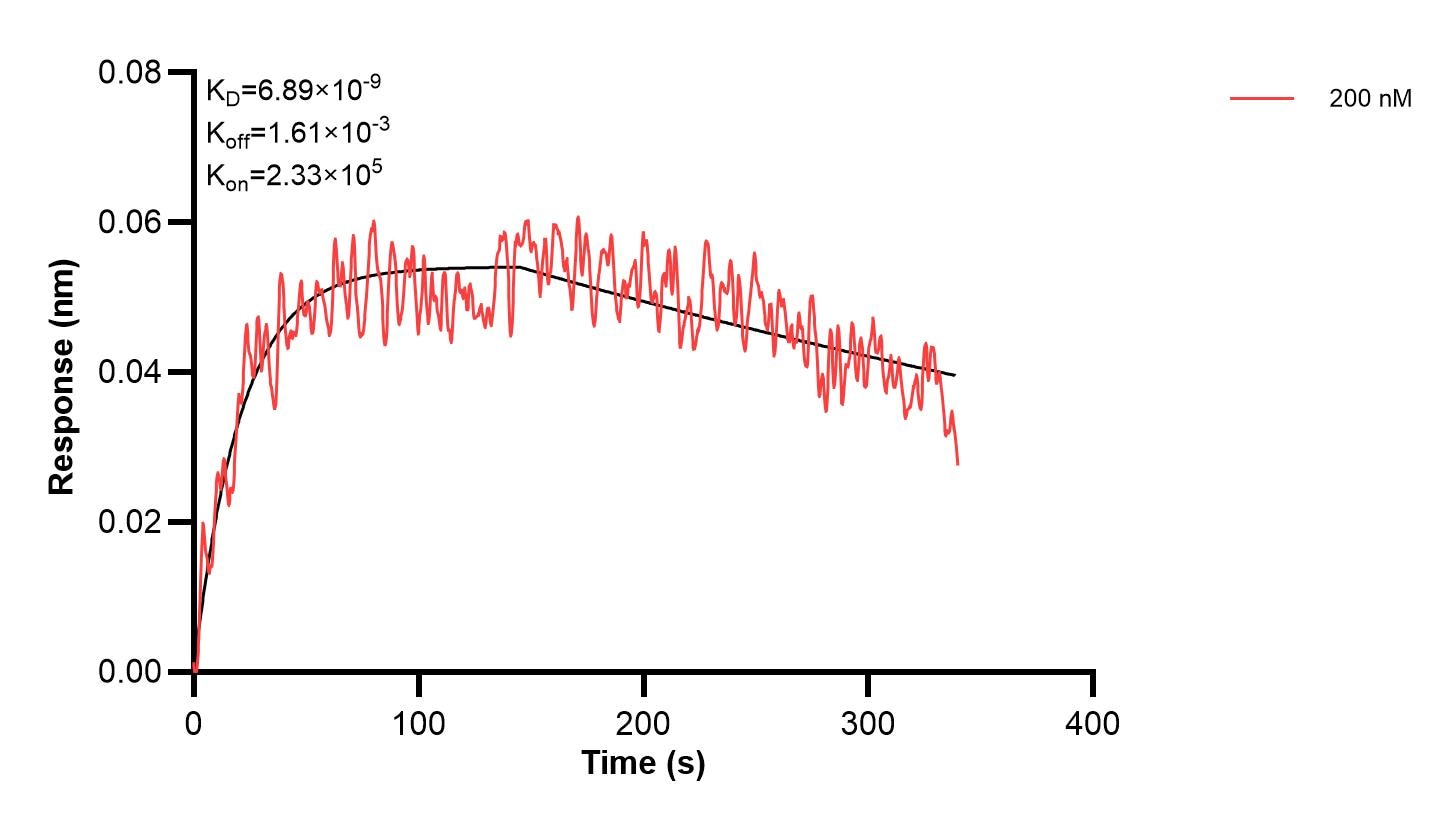 Affinity and Kinetic Characterization of 67608-2-PBS