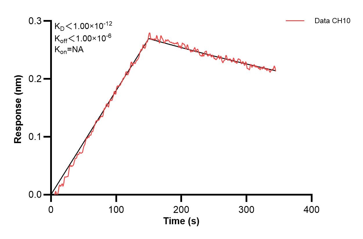 Affinity and Kinetic Characterization of 67658-5-PBS Affinity and Kinetic Characterization of 67658-5-PBS