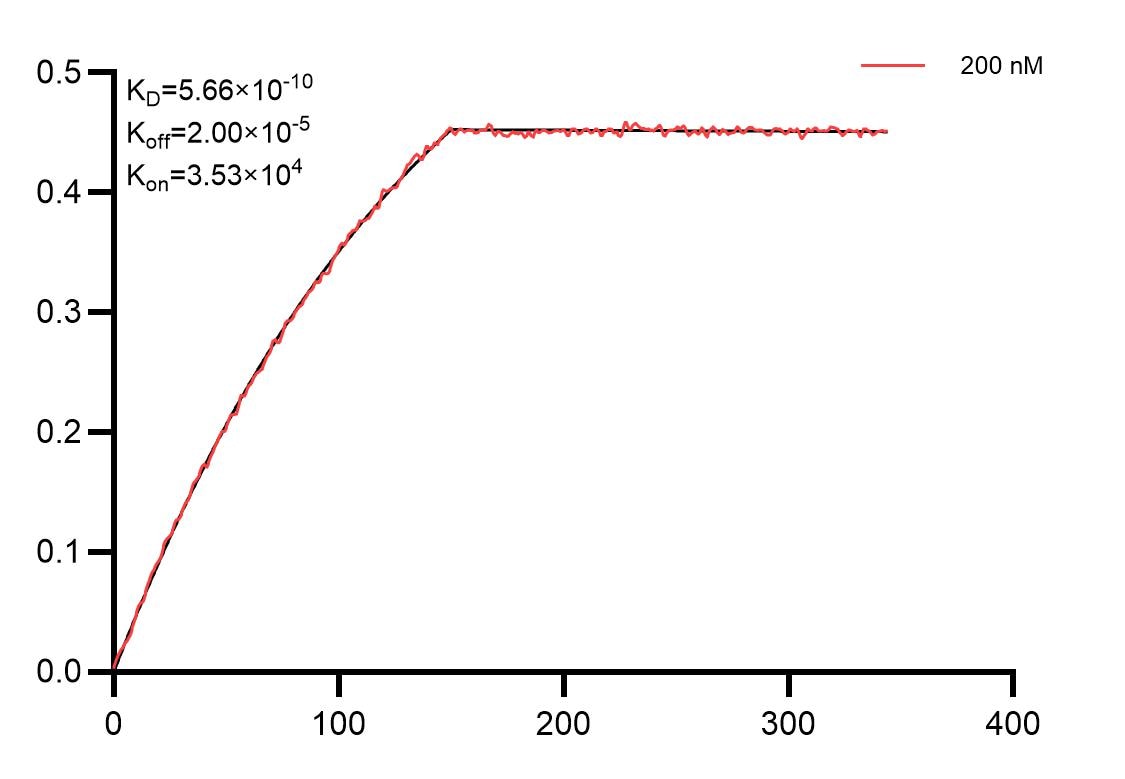 Affinity and Kinetic Characterization of 83749-3-PBS