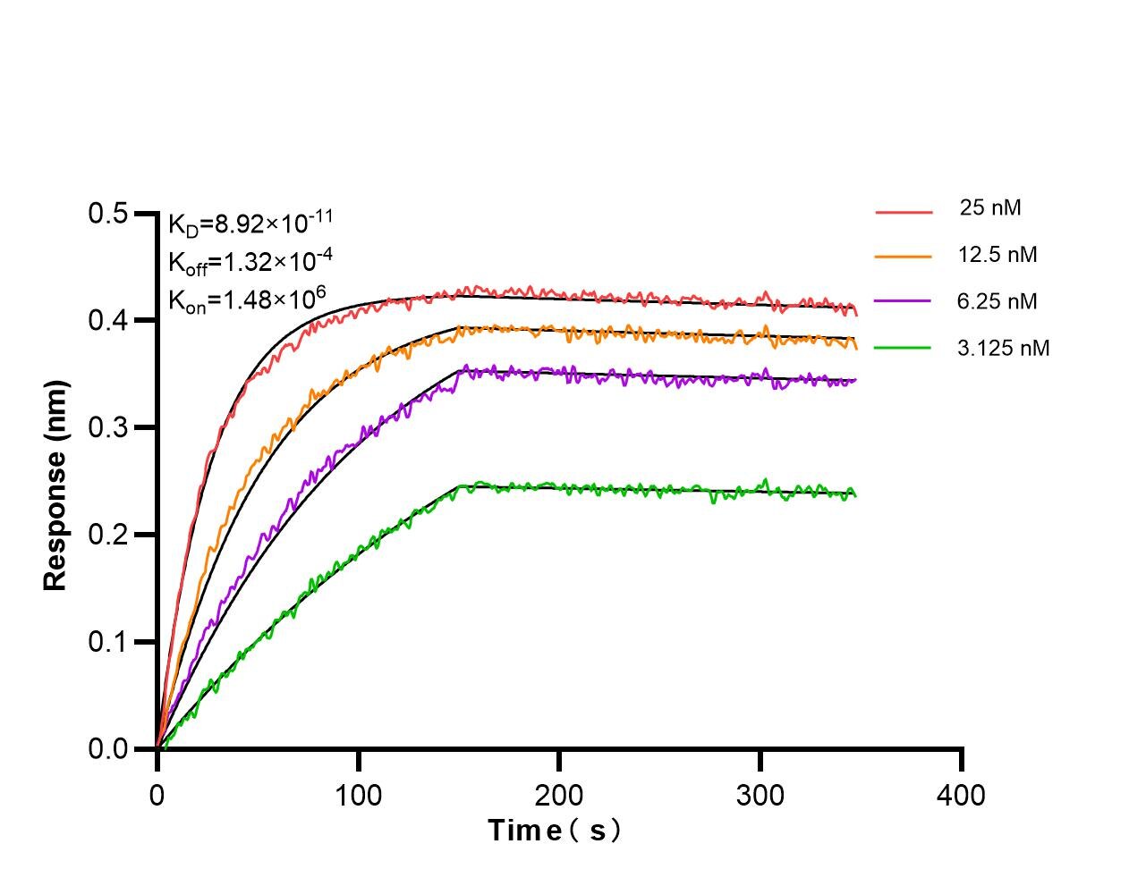 Affinity and Kinetic Characterization of 86735-2-RR