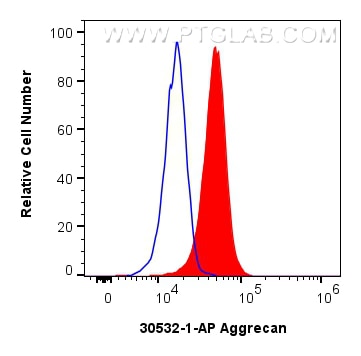 Flow cytometry (FC) experiment of ATDC-5 cells using Aggrecan Polyclonal antibody (30532-1-AP)