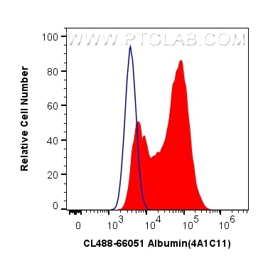 Flow cytometry (FC) experiment of HepG2 cells using CoraLite® Plus 488-conjugated Albumin Monoclonal a (CL488-66051)