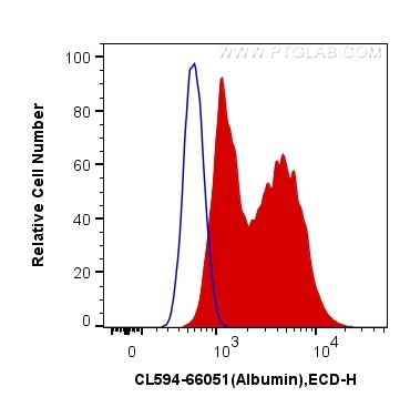 Flow cytometry (FC) experiment of HepG2 cells using CoraLite®594-conjugated Albumin Monoclonal antibod (CL594-66051)