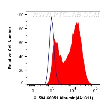 Flow cytometry (FC) experiment of HepG2 cells using CoraLite®594-conjugated Albumin Monoclonal antibod (CL594-66051)