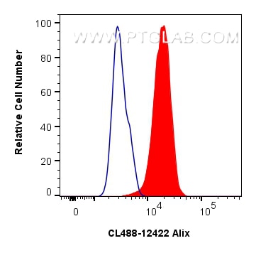 Flow cytometry (FC) experiment of HeLa cells using CoraLite® Plus 488-conjugated Alix Polyclonal anti (CL488-12422)