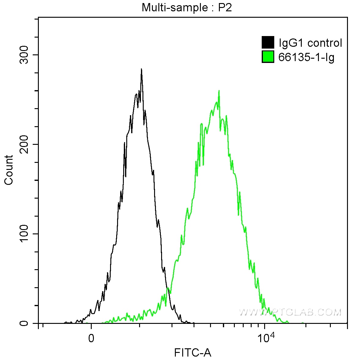 Flow cytometry (FC) experiment of HepG2 cells using Alpha 1 Antitrypsin Monoclonal antibody (66135-1-Ig)