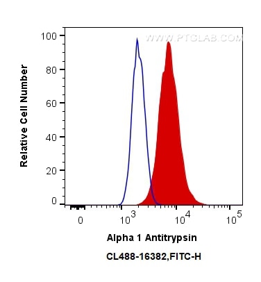 Flow cytometry (FC) experiment of HepG2 cells using CoraLite® Plus 488-conjugated Alpha 1 Antitrypsin  (CL488-16382)