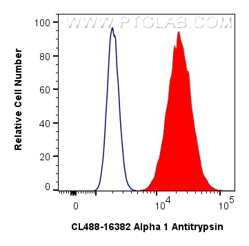 Flow cytometry (FC) experiment of HepG2 cells using CoraLite® Plus 488-conjugated Alpha 1 Antitrypsin  (CL488-16382)