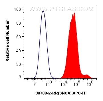 Flow cytometry (FC) experiment of SH-SY5Y cells using Anti-Human Alpha Synuclein Rabbit Recombinant Anti (98708-2-RR)