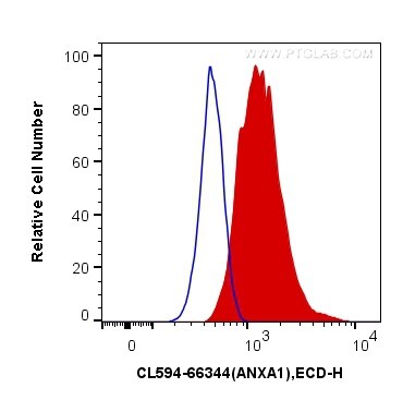 FC experiment of Jurkat using CL594-66344